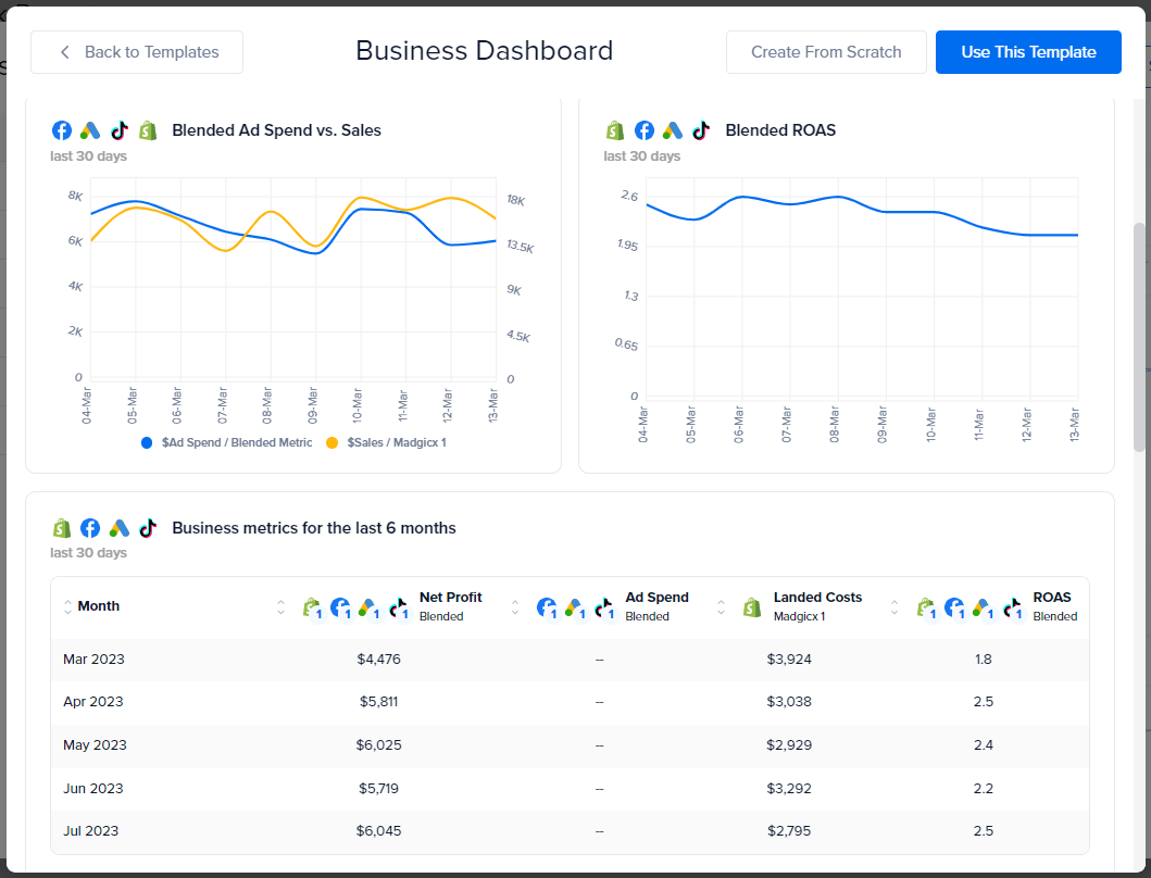 The top digital marketing dashboard tools and examples